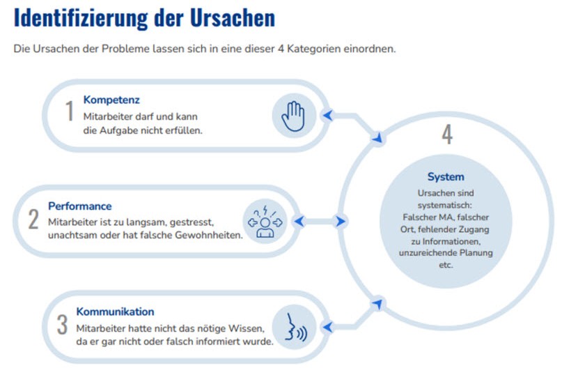 Identifizierung der Ursachen - 4 Kategorien: Kompetenz, Performance, Kommunikation, System